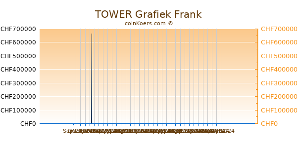TOWER Grafiek 6 Maanden