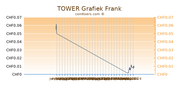 TOWER Grafiek 3 Maanden