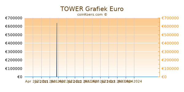 TOWER Grafiek 1 Jaar