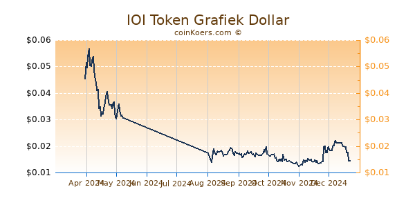 IOI Token Grafiek 6 Maanden