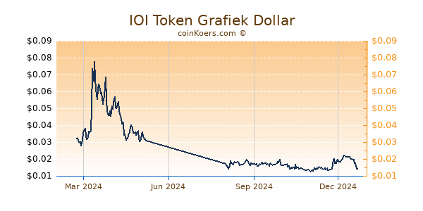 IOI Token Grafiek 1 Jaar