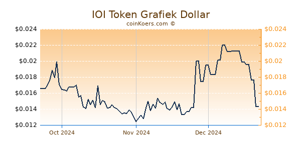 IOI Token Chart 3 Monate