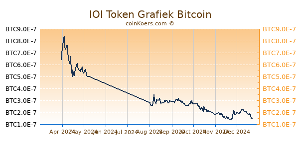 IOI Token Grafiek 6 Maanden