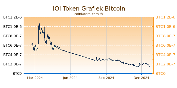 IOI Token Grafiek 1 Jaar