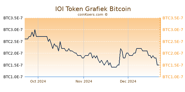 IOI Token Grafiek 3 Maanden