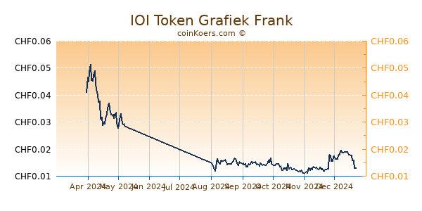 IOI Token Grafiek 6 Maanden