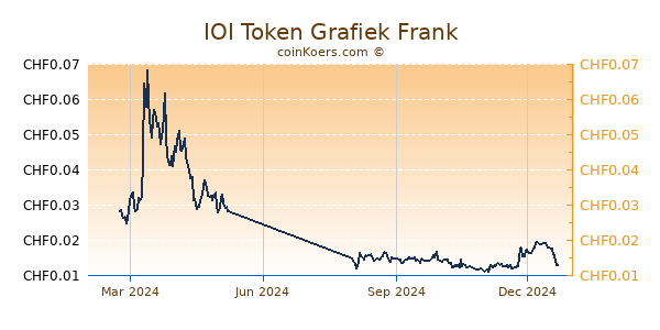 IOI Token Grafiek 1 Jaar