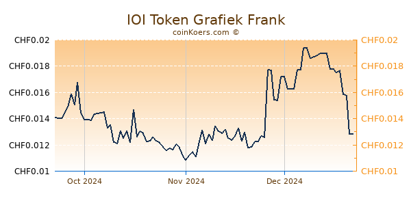 IOI Token Grafiek 3 Maanden