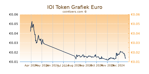 IOI Token Grafiek 6 Maanden