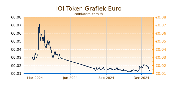 IOI Token Grafiek 1 Jaar