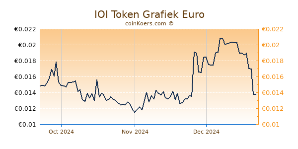 IOI Token Grafiek 3 Maanden