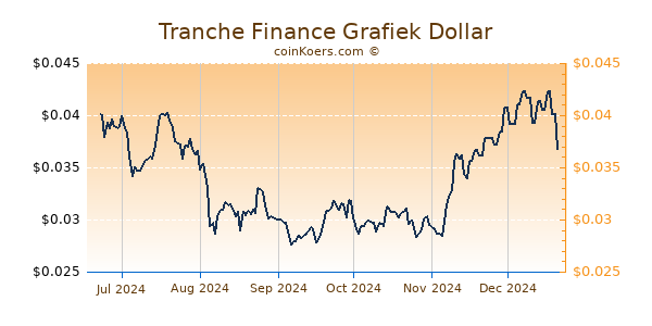 Tranche Finance Grafiek 6 Maanden