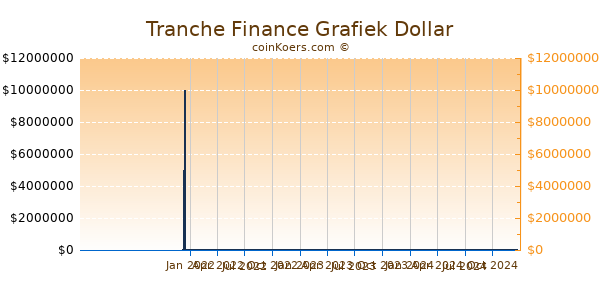 Tranche Finance Grafiek 1 Jaar