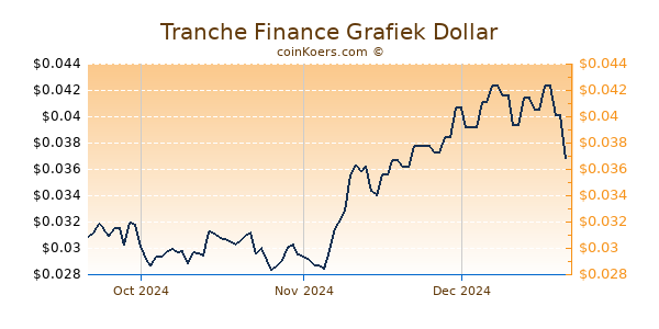 Tranche Finance Chart 3 Monate