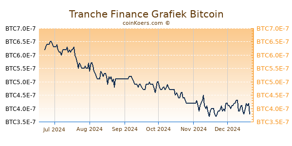 Tranche Finance Grafiek 6 Maanden