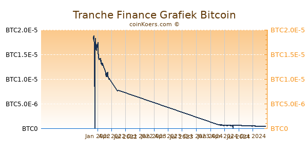 Tranche Finance Grafiek 1 Jaar