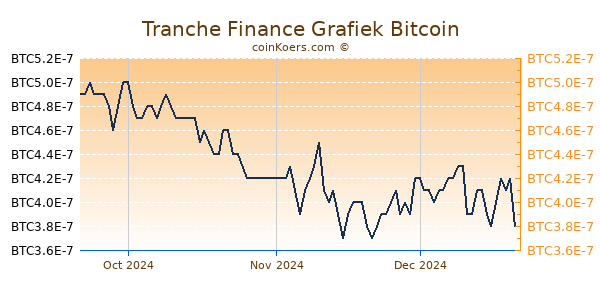 Tranche Finance Grafiek 3 Maanden