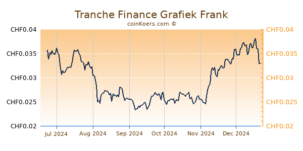 Tranche Finance Grafiek 6 Maanden