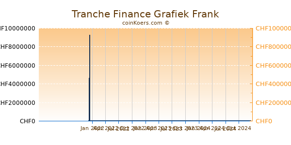 Tranche Finance Grafiek 1 Jaar