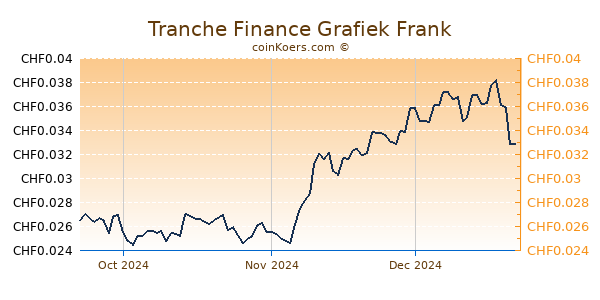 Tranche Finance Grafiek 3 Maanden