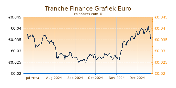 Tranche Finance Grafiek 6 Maanden