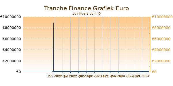 Tranche Finance Grafiek 1 Jaar