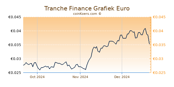 Tranche Finance Grafiek 3 Maanden