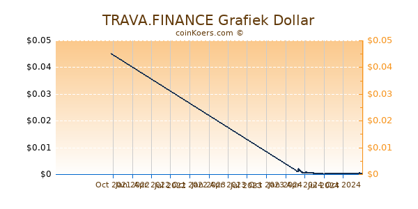 TRAVA.FINANCE Grafiek 1 Jaar