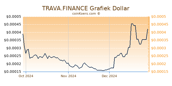 TRAVA.FINANCE Chart 3 Monate