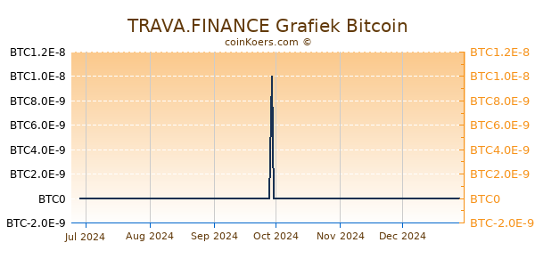 TRAVA.FINANCE Grafiek 6 Maanden