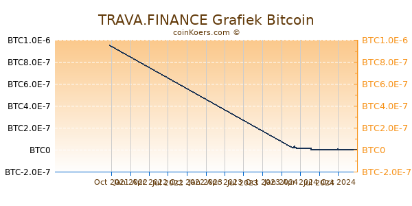 TRAVA.FINANCE Grafiek 1 Jaar