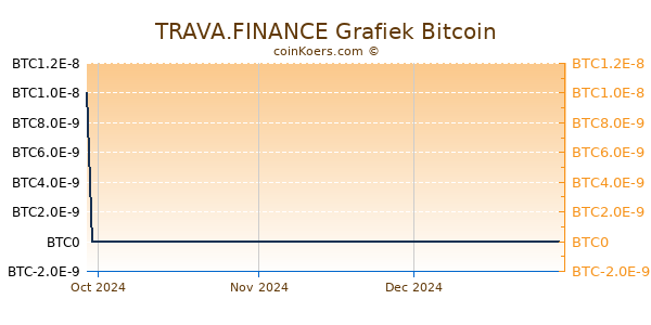 TRAVA.FINANCE Grafiek 3 Maanden