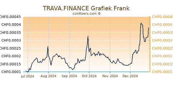 TRAVA.FINANCE Grafiek 6 Maanden