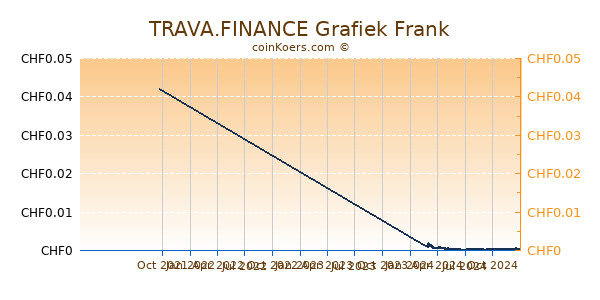 TRAVA.FINANCE Grafiek 1 Jaar