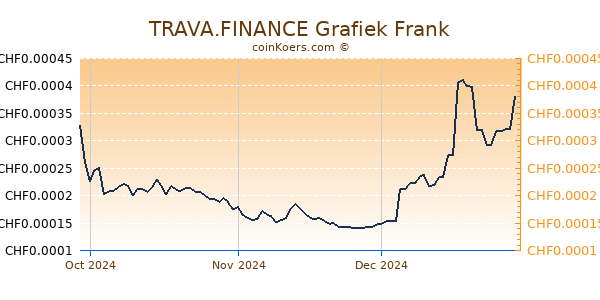 TRAVA.FINANCE Grafiek 3 Maanden