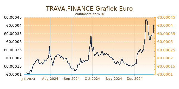 TRAVA.FINANCE Grafiek 6 Maanden