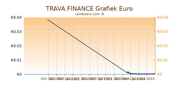 TRAVA.FINANCE Grafiek 1 Jaar