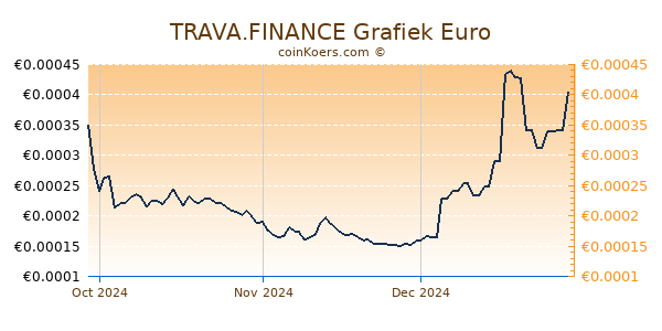 TRAVA.FINANCE Grafiek 3 Maanden