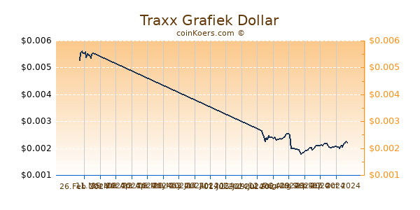 Traxx Grafiek 6 Maanden