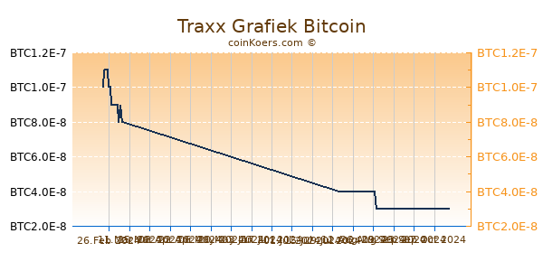 Traxx Grafiek 6 Maanden