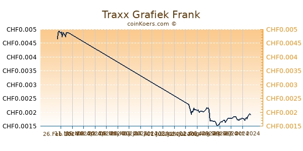 Traxx Grafiek 6 Maanden