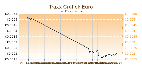 Traxx Grafiek 6 Maanden