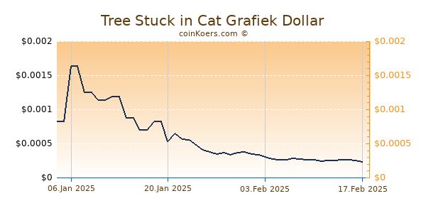 Tree Stuck in Cat Grafiek 1 Jaar