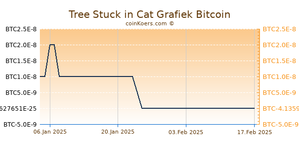 Tree Stuck in Cat Grafiek 6 Maanden