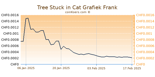 Tree Stuck in Cat Grafiek 3 Maanden