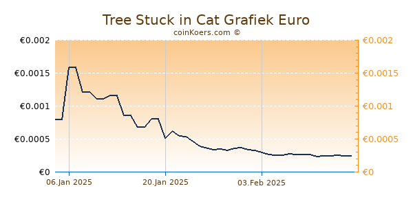 Tree Stuck in Cat Grafiek 1 Jaar