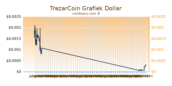 TrezarCoin Grafiek 6 Maanden