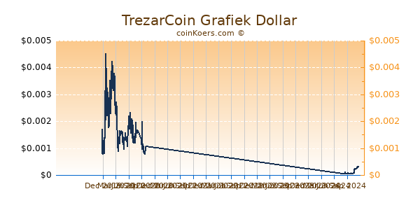 TrezarCoin Grafiek 1 Jaar