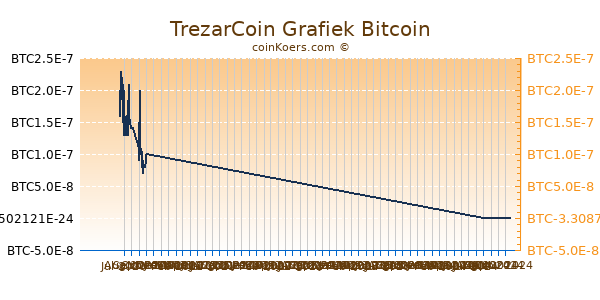 TrezarCoin Grafiek 6 Maanden