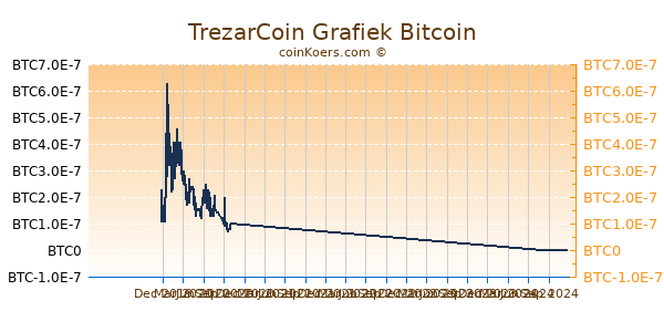 TrezarCoin Grafiek 1 Jaar